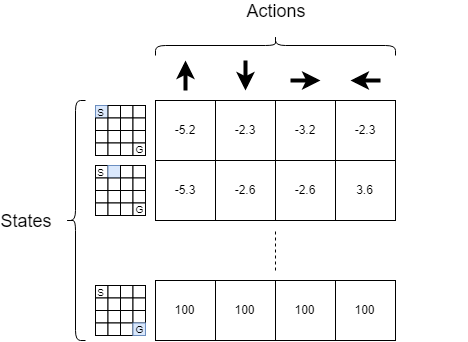 Q-table example